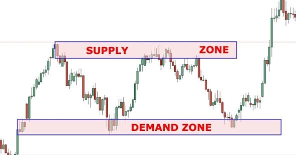 demand and supply zone forex